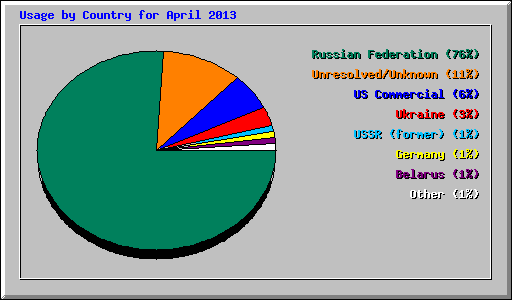 Usage by Country for April 2013