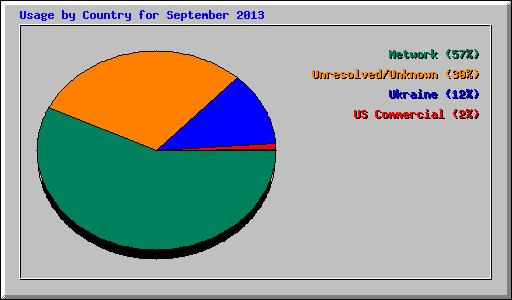 Usage by Country for September 2013