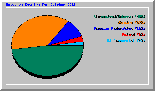 Usage by Country for October 2013