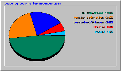 Usage by Country for November 2013