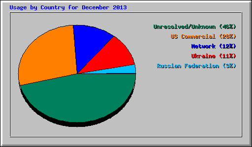 Usage by Country for December 2013