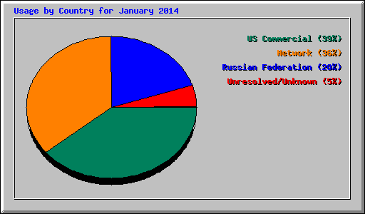 Usage by Country for January 2014