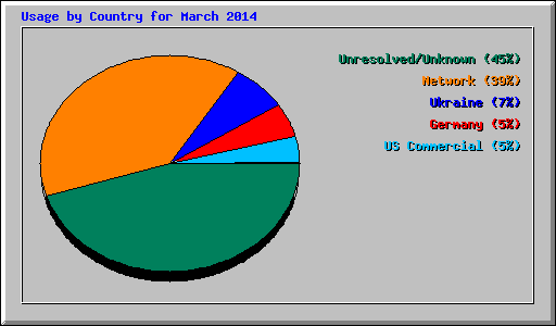 Usage by Country for March 2014