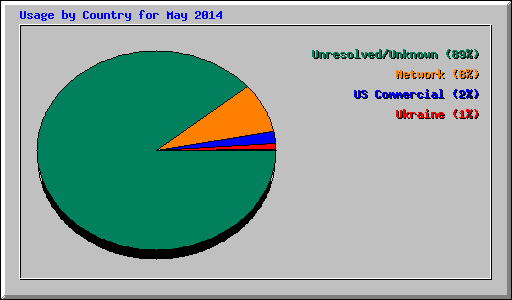 Usage by Country for May 2014