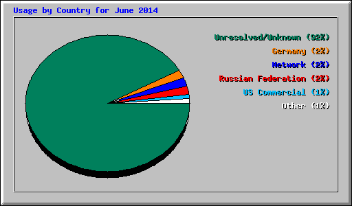 Usage by Country for June 2014