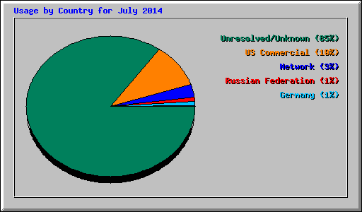 Usage by Country for July 2014