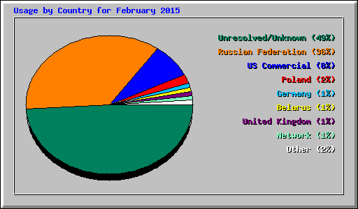 Usage by Country for February 2015