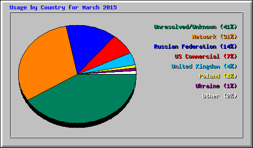 Usage by Country for March 2015