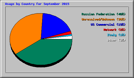 Usage by Country for September 2015