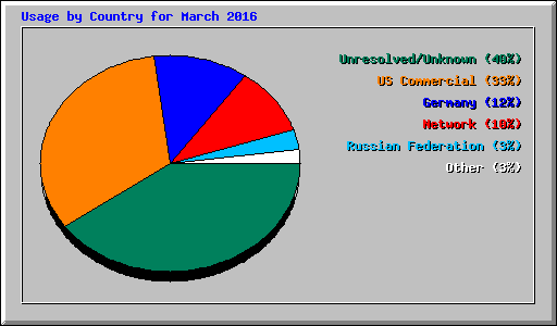 Usage by Country for March 2016