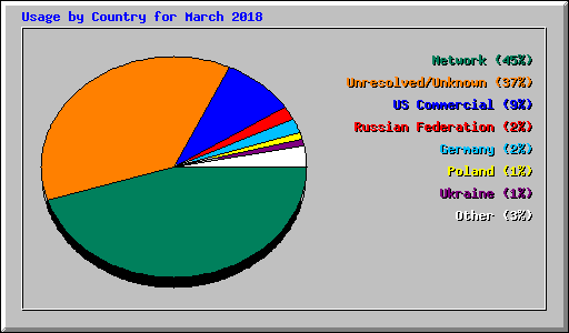 Usage by Country for March 2018