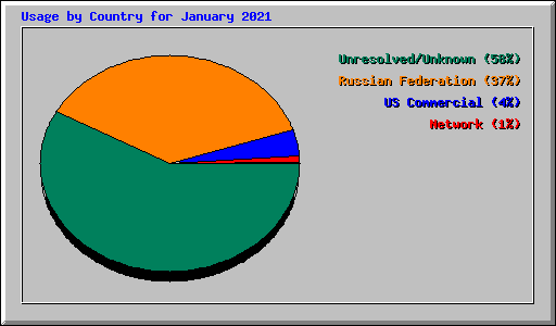 Usage by Country for January 2021