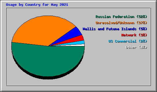 Usage by Country for May 2021