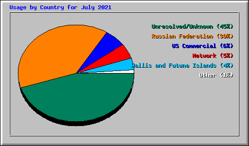 Usage by Country for July 2021