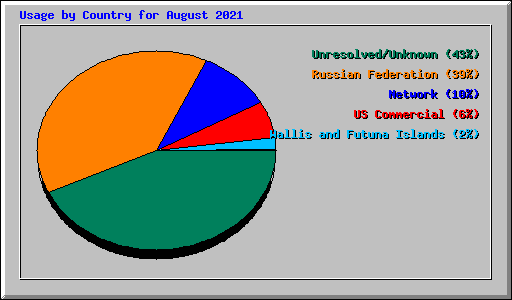 Usage by Country for August 2021