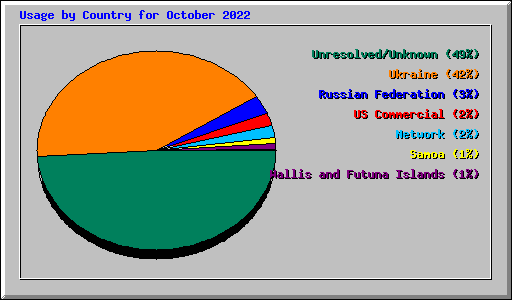 Usage by Country for October 2022