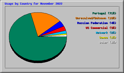 Usage by Country for November 2022