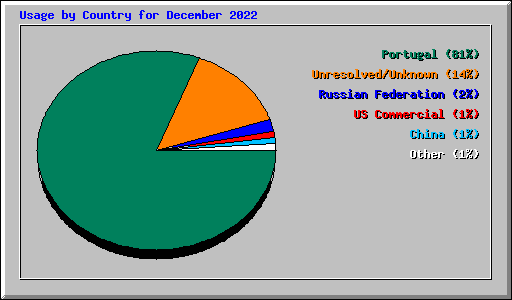 Usage by Country for December 2022