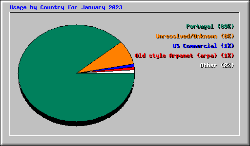 Usage by Country for January 2023