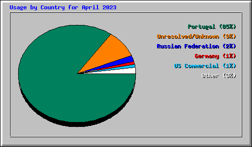 Usage by Country for April 2023