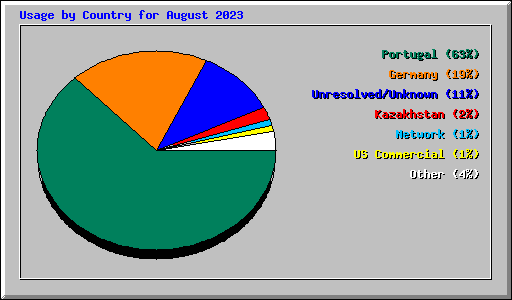 Usage by Country for August 2023