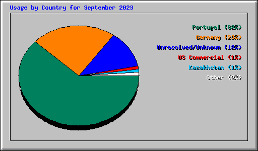 Usage by Country for September 2023