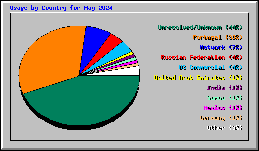 Usage by Country for May 2024