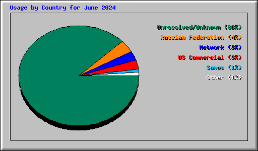 Usage by Country for June 2024