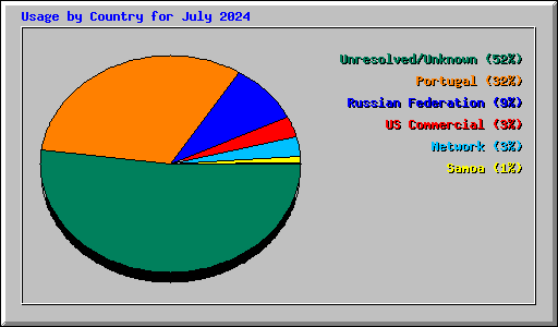 Usage by Country for July 2024