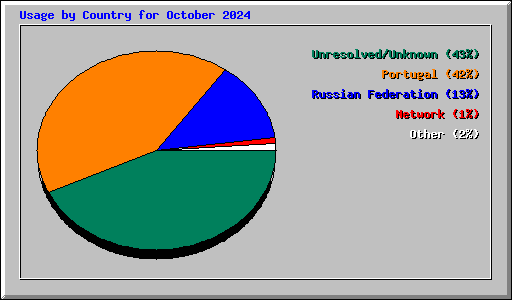 Usage by Country for October 2024