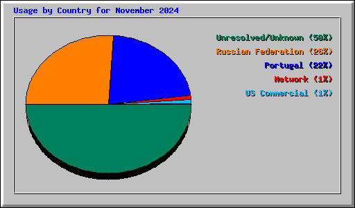 Usage by Country for November 2024