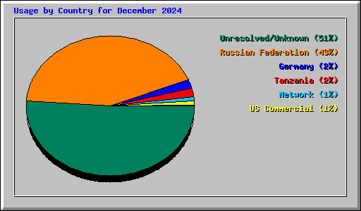 Usage by Country for December 2024