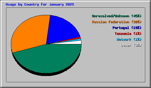 Usage by Country for January 2025