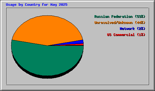 Usage by Country for May 2025