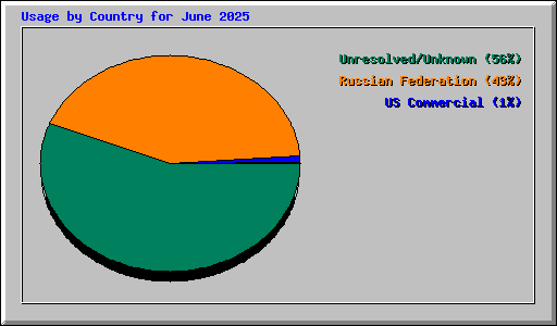 Usage by Country for June 2025