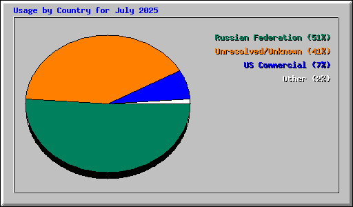 Usage by Country for July 2025