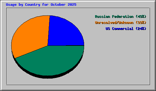 Usage by Country for October 2025