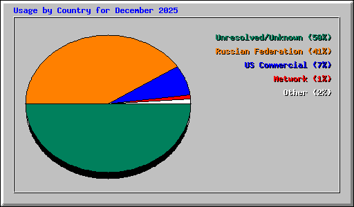 Usage by Country for December 2025