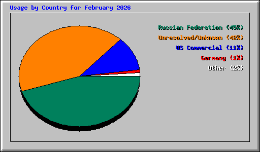 Usage by Country for February 2026