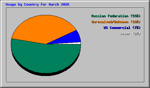 Usage by Country for March 2026