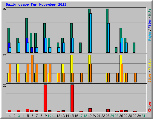 Daily usage for November 2012