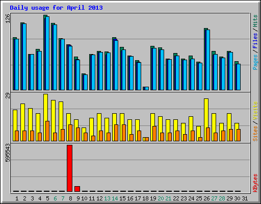 Daily usage for April 2013