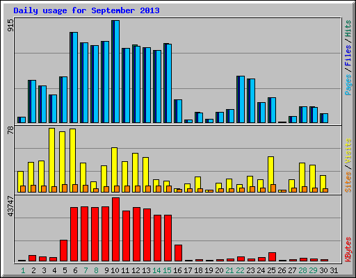 Daily usage for September 2013