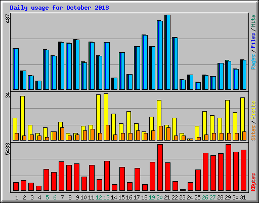 Daily usage for October 2013