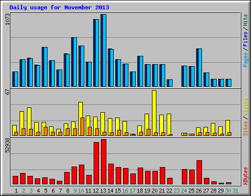 Daily usage for November 2013