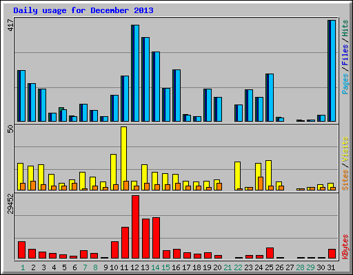 Daily usage for December 2013