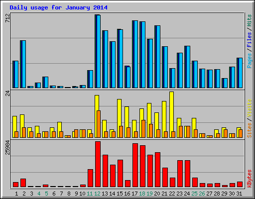 Daily usage for January 2014