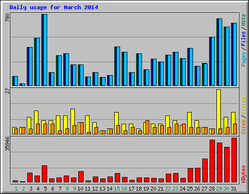 Daily usage for March 2014