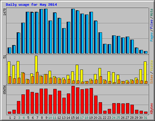 Daily usage for May 2014