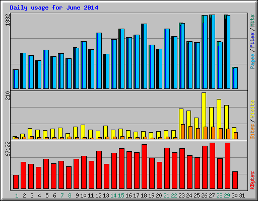 Daily usage for June 2014